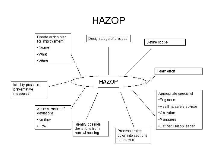 HAZOP Create action plan for improvement Design stage of process Define scope • Owner