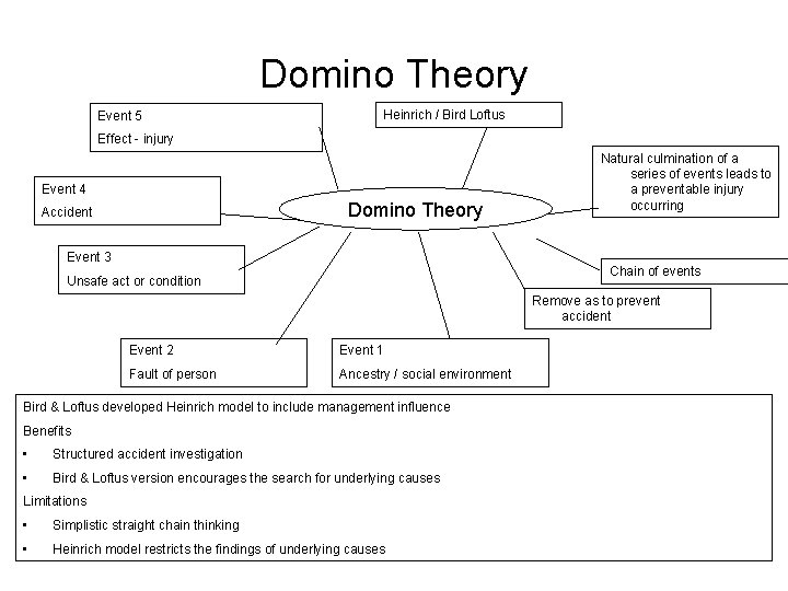 Domino Theory Event 5 Heinrich / Bird Loftus Effect - injury Event 4 Domino