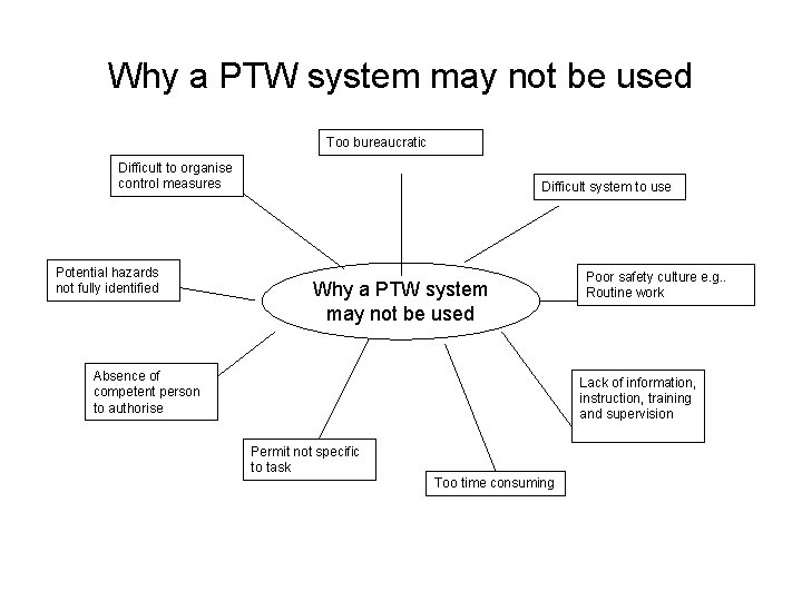 Why a PTW system may not be used Too bureaucratic Difficult to organise control