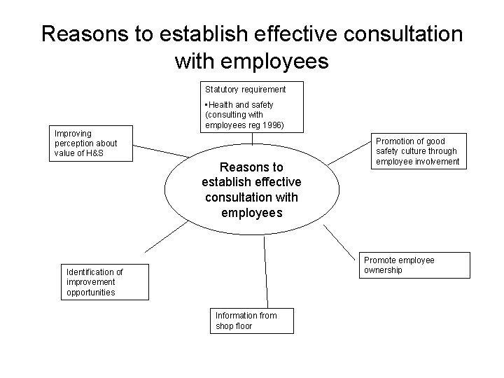 Reasons to establish effective consultation with employees Statutory requirement Improving perception about value of