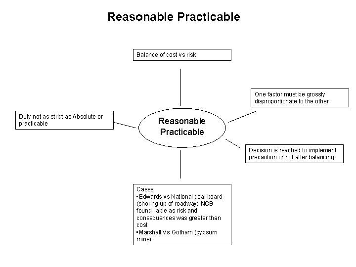 Reasonable Practicable Balance of cost vs risk One factor must be grossly disproportionate to