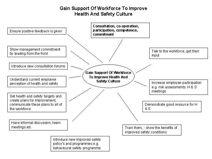 Gain Support Of Workforce To Improve Health And Safety Culture Ensure positive feedback is