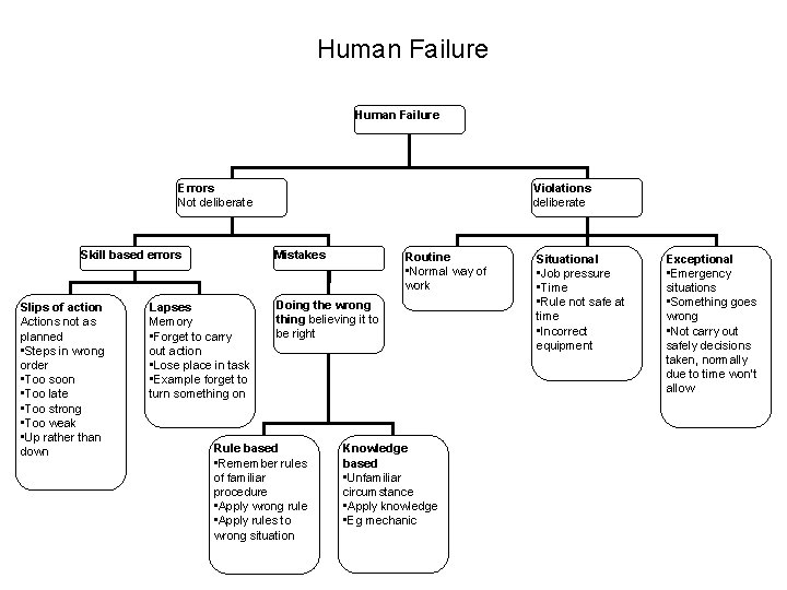 Human Failure Errors Not deliberate Skill based errors Slips of action Actions not as