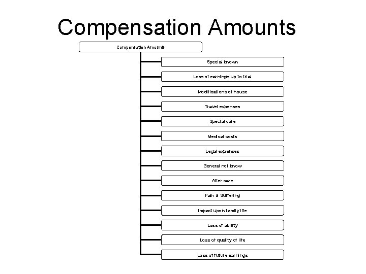 Compensation Amounts Special known Loss of earnings up to trial Modifications of house Travel