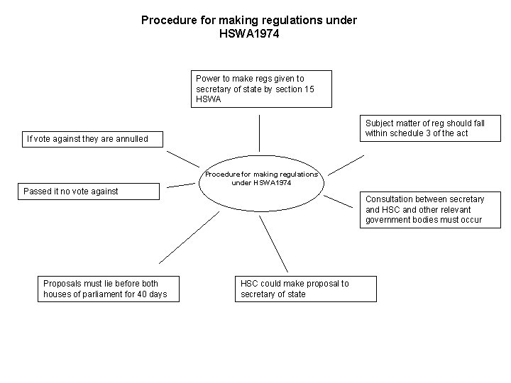 Procedure for making regulations under HSWA 1974 Power to make regs given to secretary