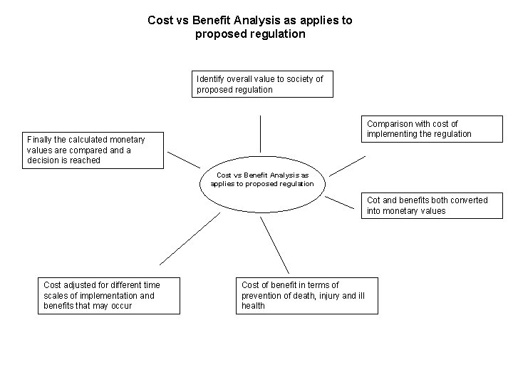 Cost vs Benefit Analysis as applies to proposed regulation Identify overall value to society