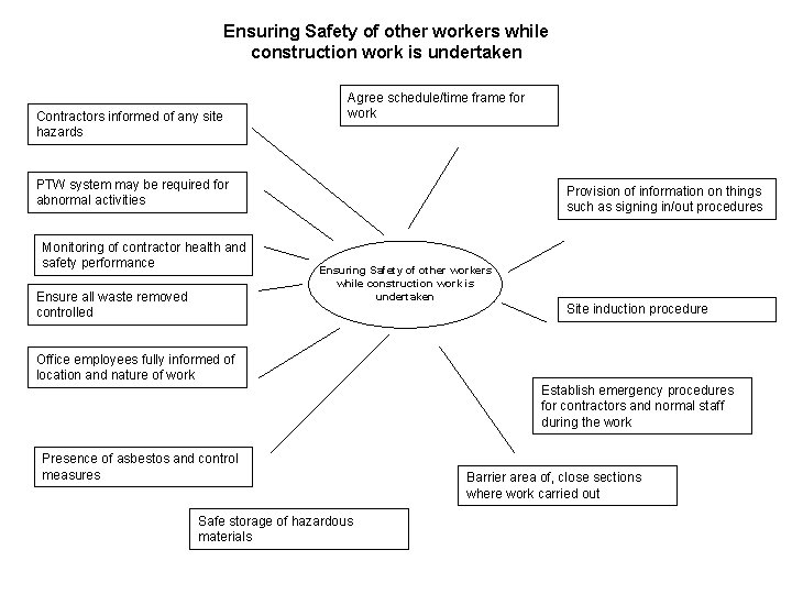 Ensuring Safety of other workers while construction work is undertaken Contractors informed of any