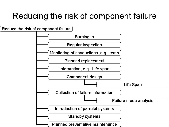 Reducing the risk of component failure Reduce the risk of component failure Burning in