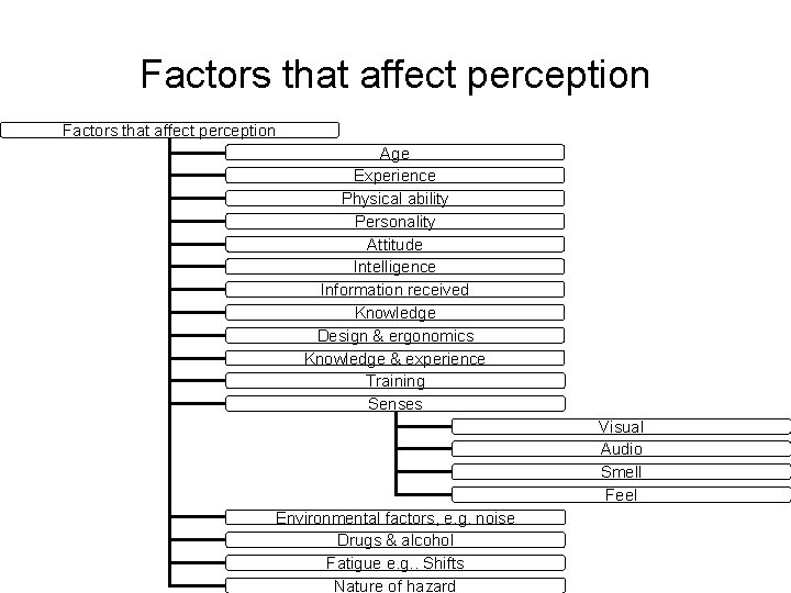 Factors that affect perception Age Experience Physical ability Personality Attitude Intelligence Information received Knowledge