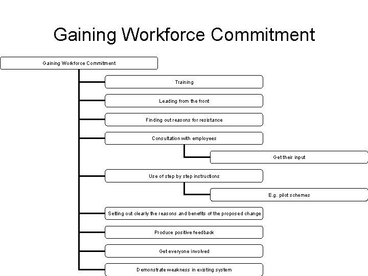 Gaining Workforce Commitment Training Leading from the front Finding out reasons for resistance Consultation