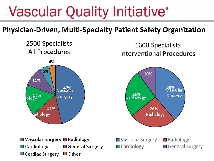 Physician-Driven, Multi-Specialty Patient Safety Organization 2500 Specialists All Procedures 1600 Specialists Interventional Procedures 4%