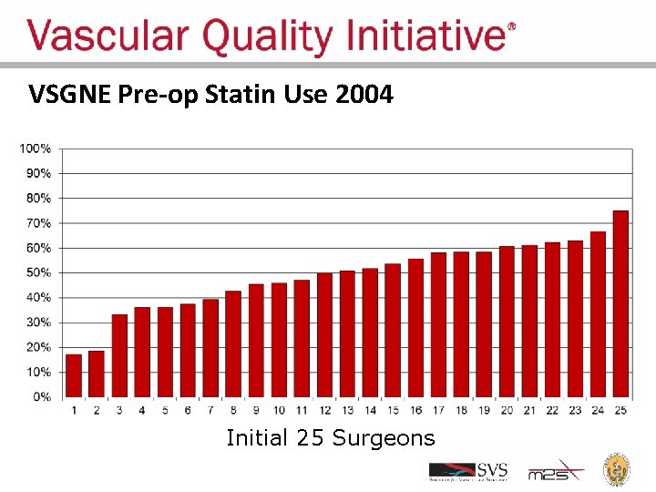 VSGNE Pre-op Statin Use 2004 Initial 25 Surgeons 