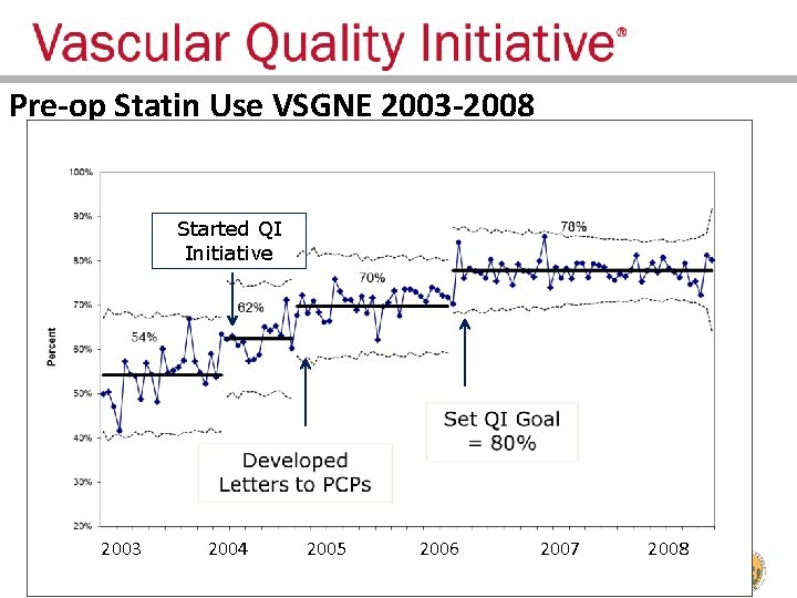 Pre-op Statin Use VSGNE 2003 -2008 Started QI Initiative 2003 2004 2005 2006 2007