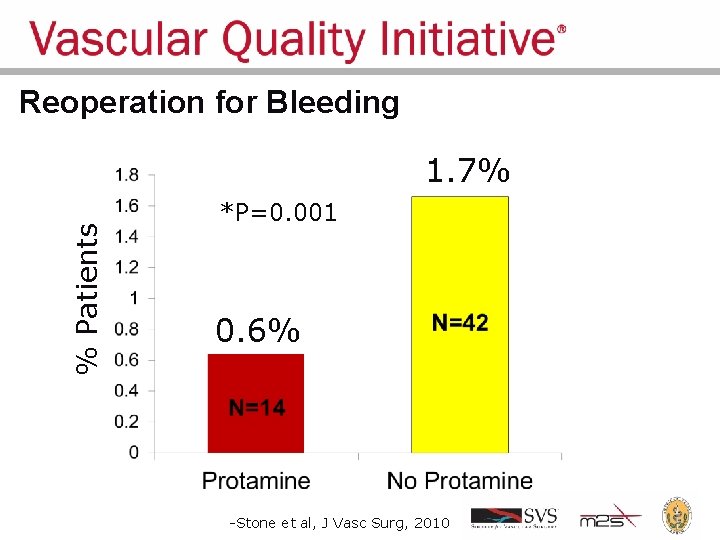 Reoperation for Bleeding % Patients 1. 7% *P=0. 001 0. 6% -Stone et al,