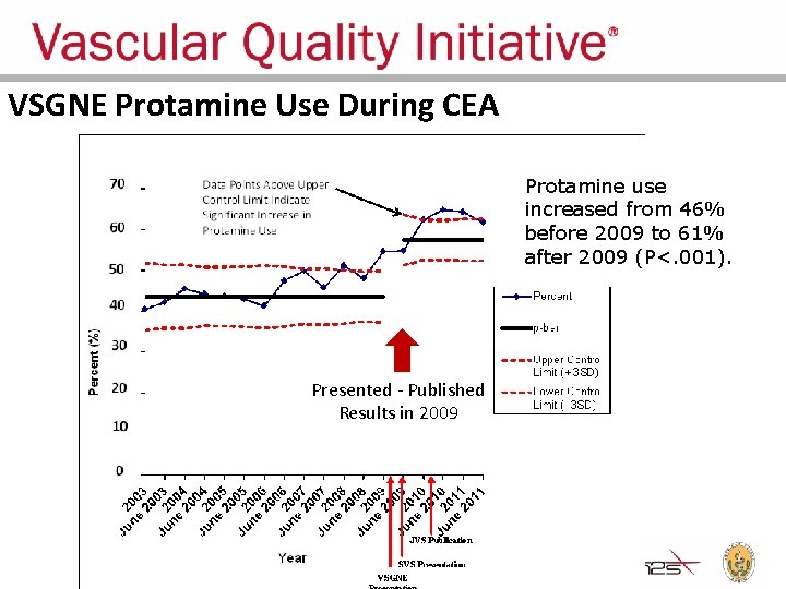 VSGNE Protamine Use During CEA Protamine use increased from 46% before 2009 to 61%