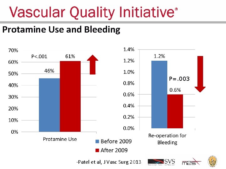 Protamine Use and Bleeding P=. 003 -Patel et al, J Vasc Surg 2013 