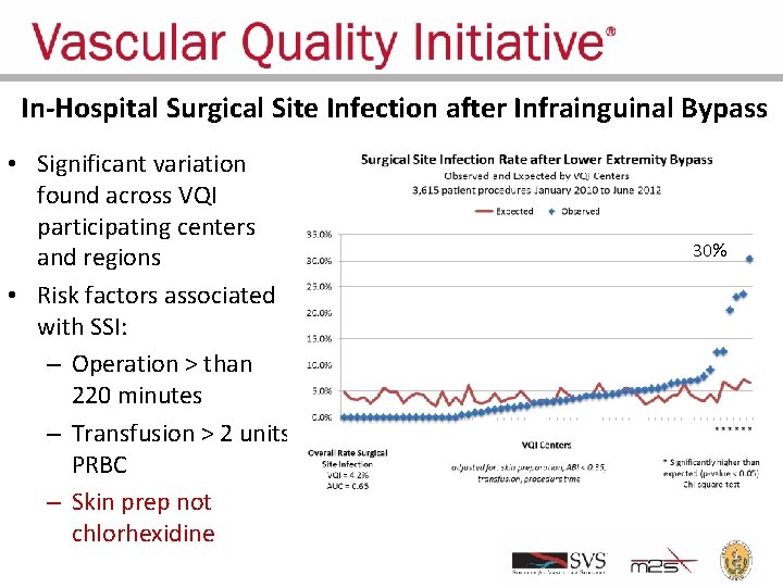 In-Hospital Surgical Site Infection after Infrainguinal Bypass • Significant variation found across VQI participating
