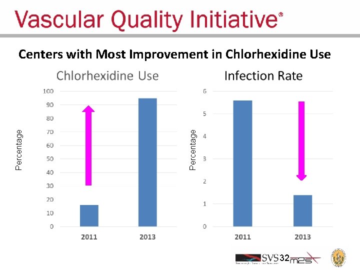 Percentage Centers with Most Improvement in Chlorhexidine Use 32 