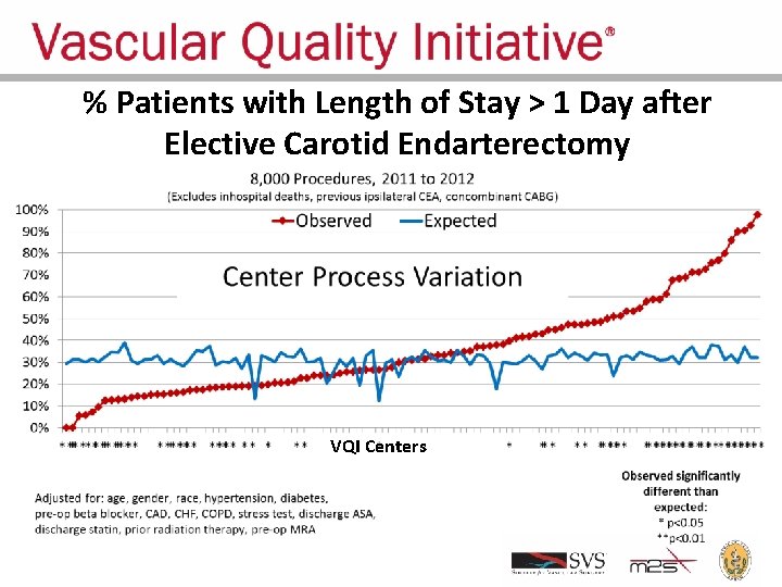 % Patients with Length of Stay > 1 Day after Elective Carotid Endarterectomy VQI