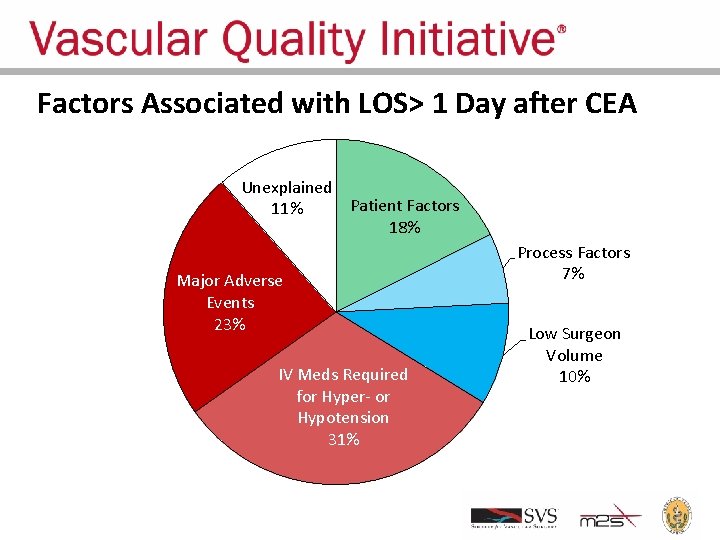 Factors Associated with LOS> 1 Day after CEA Unexplained Patient Factors 11% 18% Major