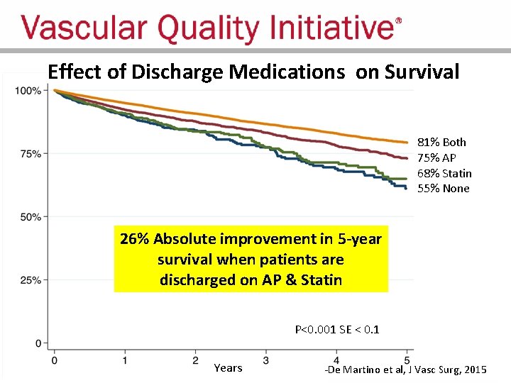 Effect of Discharge Medications on Survival 81% Both 75% AP 68% Statin 55% None