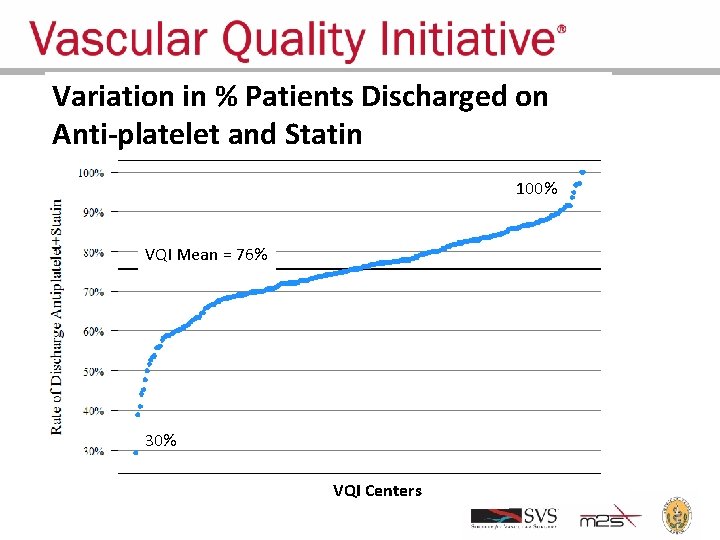 Variation in % Patients Discharged on Anti-platelet and Statin 100% VQI Mean = 76%