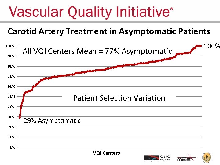 Carotid Artery Treatment in Asymptomatic Patients 100% 90% All VQI Centers Mean = 77%