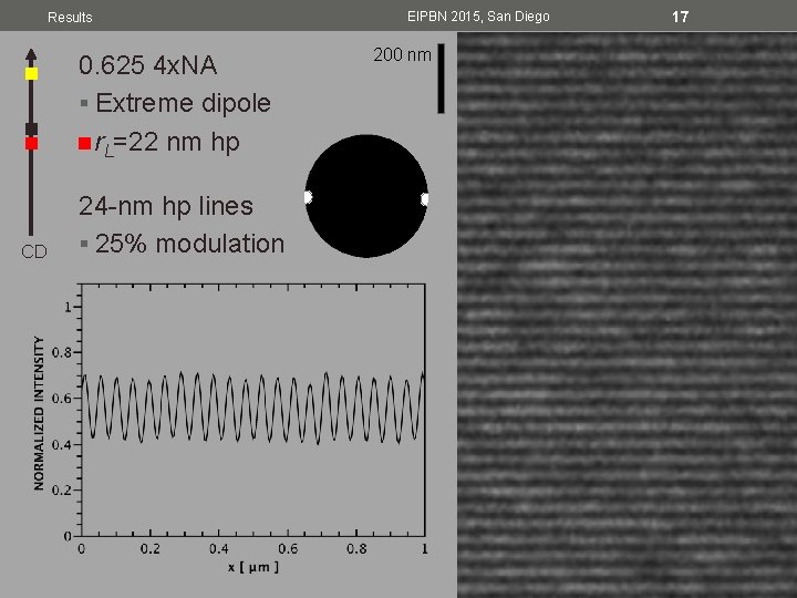 Results 0. 625 4 x. NA § Extreme dipole § r. L=22 nm hp Results 0. 625 4 x. NA § Extreme dipole § r. L=22 nm hp