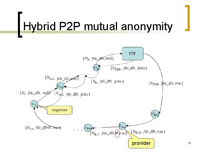 Hybrid P 2 P mutual anonymity provider 12 