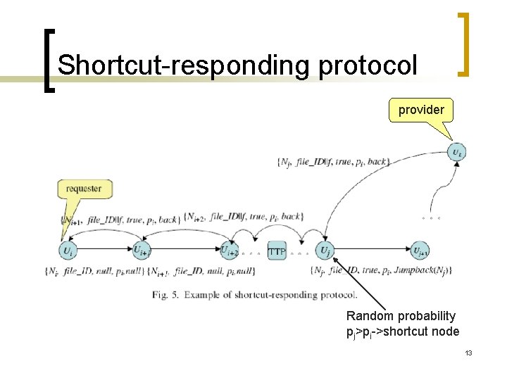 Shortcut-responding protocol provider Random probability pj>pi->shortcut node 13 