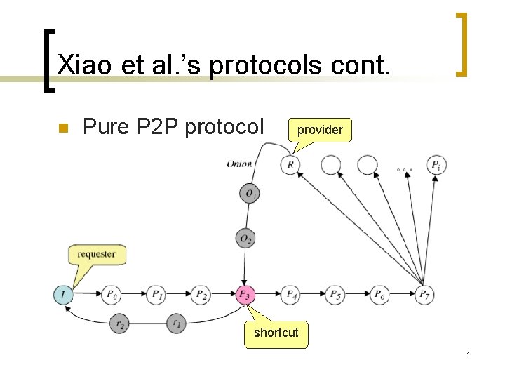 Xiao et al. ’s protocols cont. n Pure P 2 P protocol provider shortcut