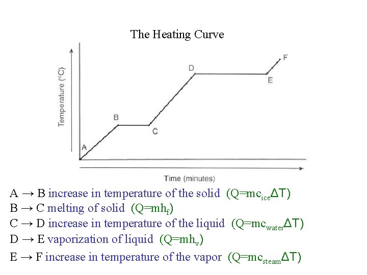 The Heating Curve A → B increase in temperature of the solid (Q=mciceΔT) B