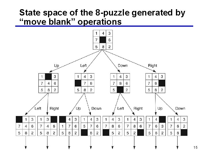 State space of the 8 -puzzle generated by “move blank” operations 15 State space of the 8 -puzzle generated by “move blank” operations 15