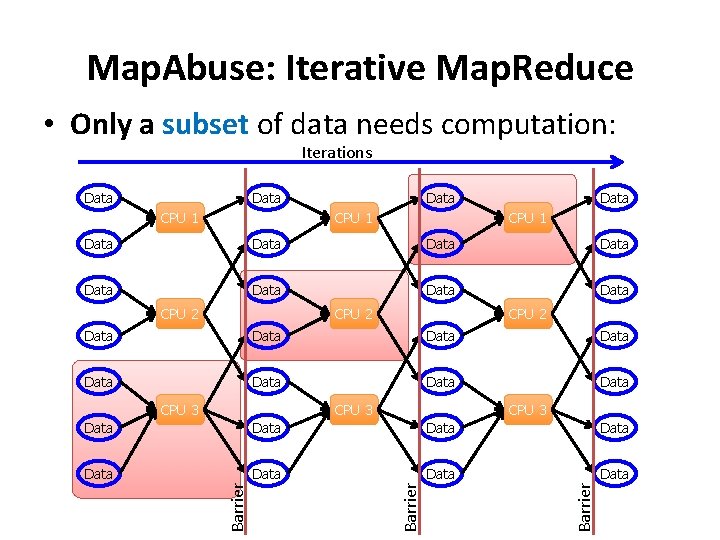 Map. Abuse: Iterative Map. Reduce • Only a subset of data needs computation: Iterations