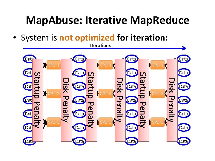 Map. Abuse: Iterative Map. Reduce • System is not optimized for iteration: Iterations Data