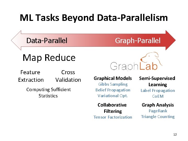ML Tasks Beyond Data-Parallelism Data-Parallel Graph-Parallel Map Reduce Feature Extraction Cross Validation Computing Sufficient