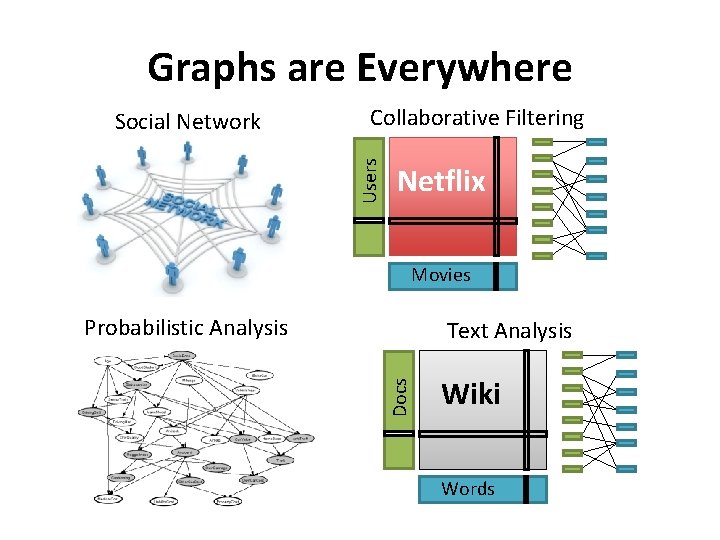 Graphs are Everywhere Collaborative Filtering Users Social Network Netflix Movies Probabilistic Analysis Docs Text