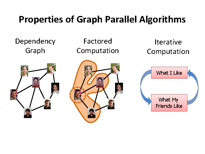 Properties of Graph Parallel Algorithms Dependency Graph Factored Computation Iterative Computation What I Like