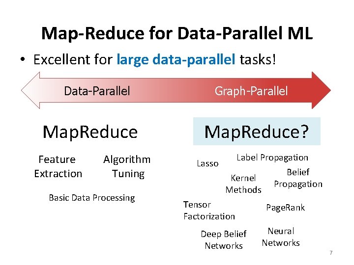 Map-Reduce for Data-Parallel ML • Excellent for large data-parallel tasks! Data-Parallel Map. Reduce Feature