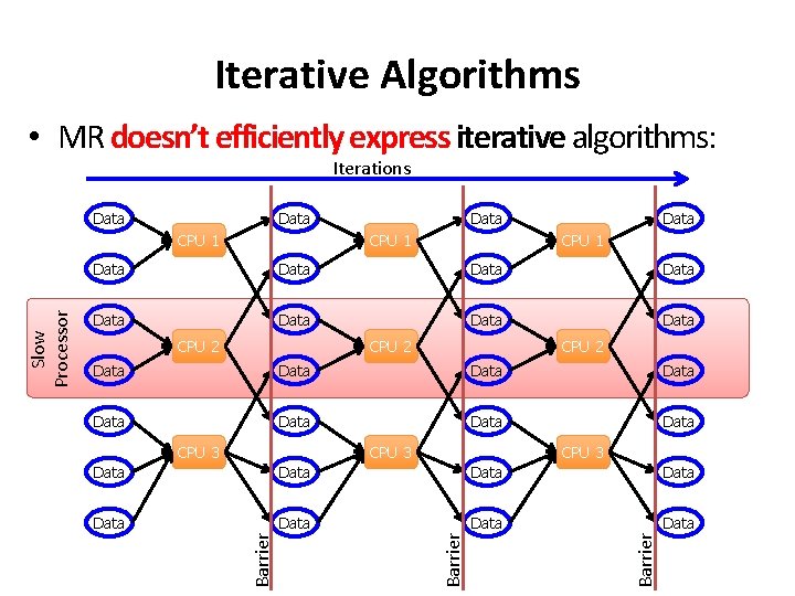 Iterative Algorithms • MR doesn’t efficiently express iterative algorithms: Iterations Data CPU 1 Data