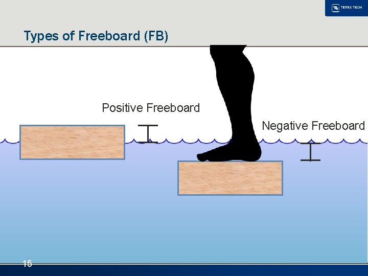 Types of Freeboard (FB) Positive Freeboard Negative Freeboard 15 Types of Freeboard (FB) Positive Freeboard Negative Freeboard 15