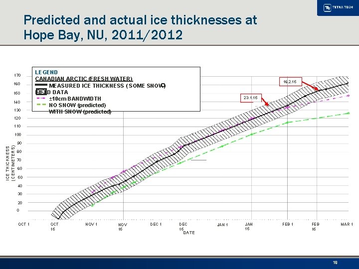 Predicted and actual ice thicknesses at Hope Bay, NU, 2011/2012 170 160 150 140