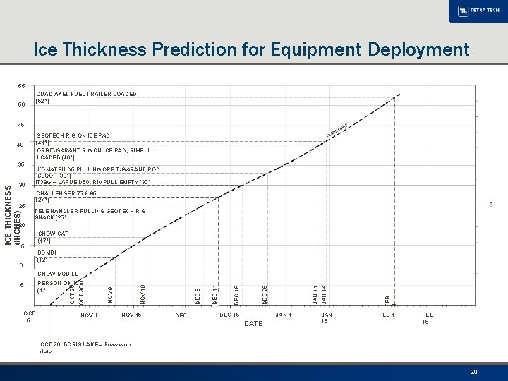 Ice Thickness Prediction for Equipment Deployment 55 QUAD AXEL FUEL TRAILER LOADED (52”) 50