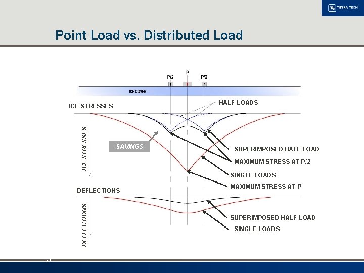 Point Load vs. Distributed Load HALF LOADS ICE STRESSES SAVINGS SUPERIMPOSED HALF LOAD MAXIMUM
