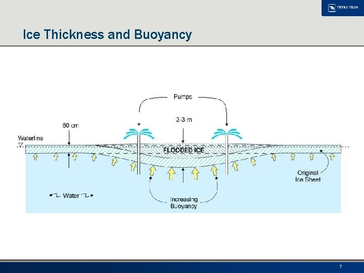 Ice Thickness and Buoyancy 7 