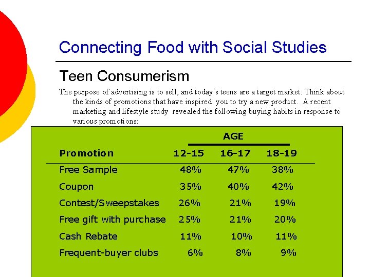 Connecting Food with Social Studies Teen Consumerism The purpose of advertising is to sell,