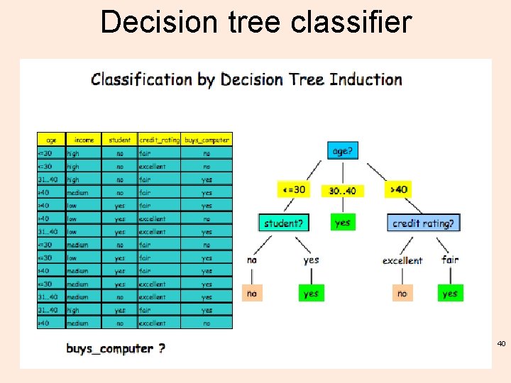 Decision tree classifier 40 