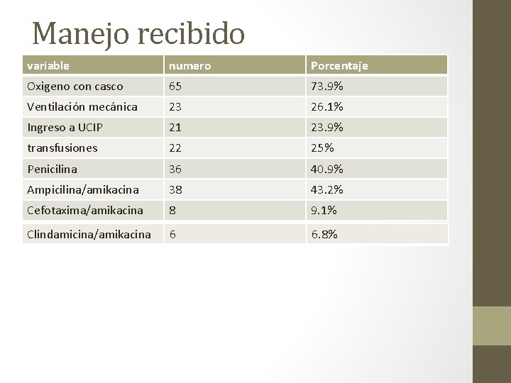 Manejo recibido variable numero Porcentaje Oxigeno con casco 65 73. 9% Ventilación mecánica 23