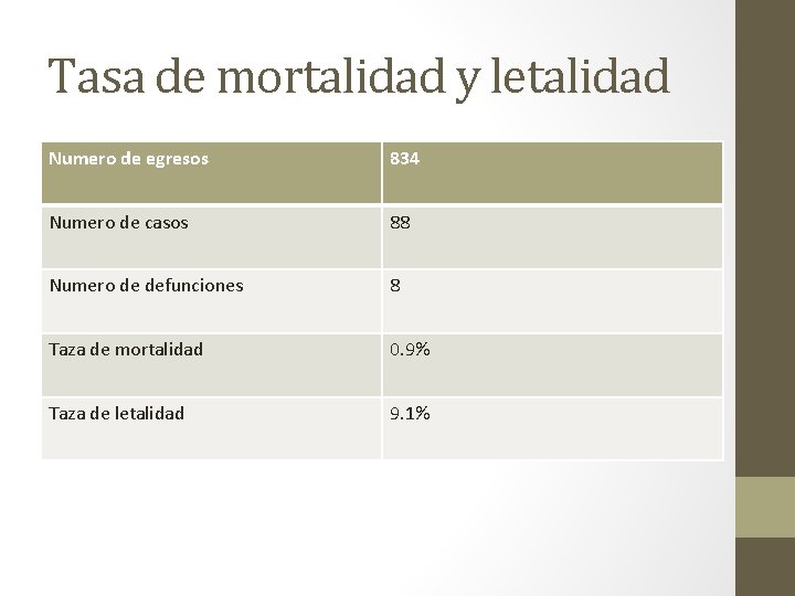 Tasa de mortalidad y letalidad Numero de egresos 834 Numero de casos 88 Numero