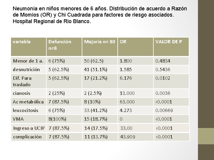 Neumonía en niños menores de 6 años. Distribución de acuerdo a Razón de Momios